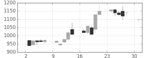 日野自の日足チャート(1996年6月)