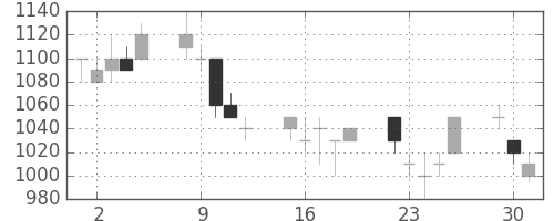 日野自の日足チャート(1996年7月)
