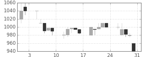 日野自の日足チャート(1996年8月)
