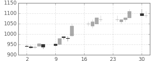 日野自の日足チャート(1996年9月)