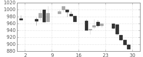 日野自の日足チャート(1996年11月)