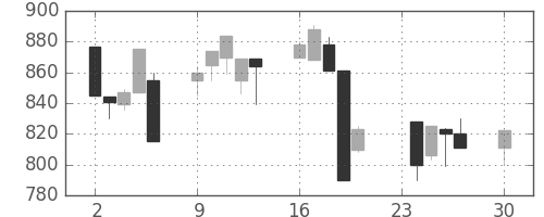 日野自の日足チャート(1996年12月)