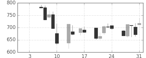 日野自の日足チャート(1997年1月)