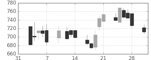 日野自の日足チャート(1997年2月)