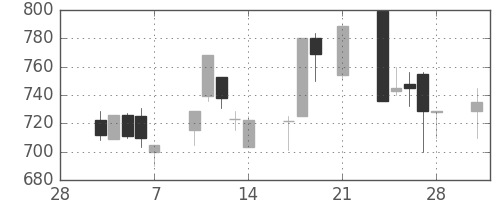 日野自の日足チャート(1997年3月)