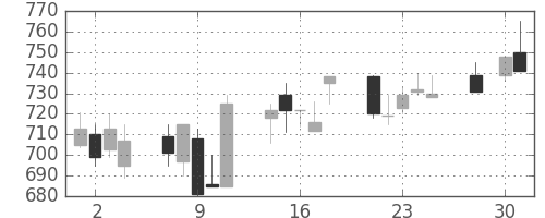 日野自の日足チャート(1997年4月)