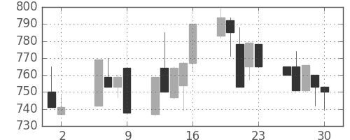 日野自の日足チャート(1997年5月)