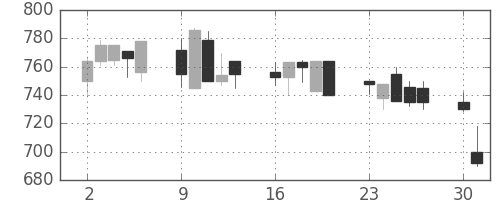 日野自の日足チャート(1997年6月)