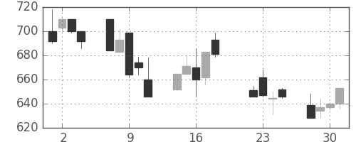 日野自の日足チャート(1997年7月)
