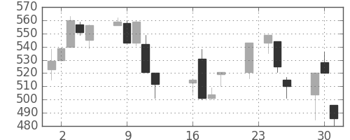 日野自の日足チャート(1997年9月)