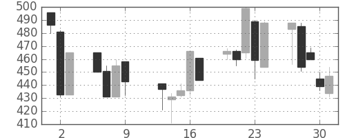 日野自の日足チャート(1997年10月)