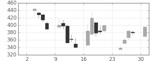 日野自の日足チャート(1997年11月)