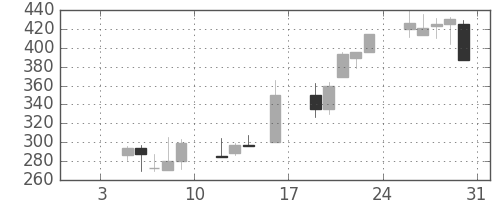 日野自の日足チャート(1998年1月)