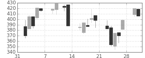 日野自の日足チャート(1998年2月)