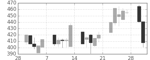 日野自の日足チャート(1998年3月)