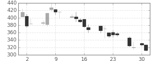日野自の日足チャート(1998年4月)