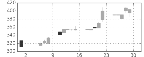 日野自の日足チャート(1998年5月)