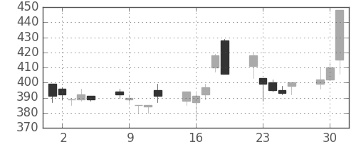 日野自の日足チャート(1998年6月)