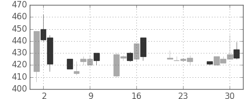 日野自の日足チャート(1998年7月)