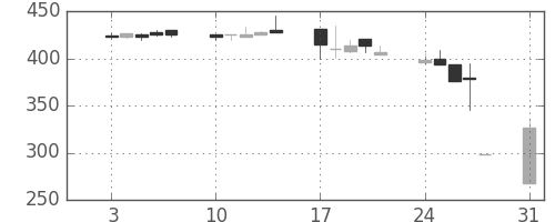日野自の日足チャート(1998年8月)