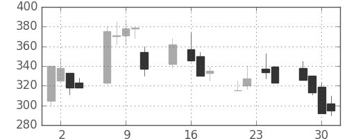 日野自の日足チャート(1998年9月)