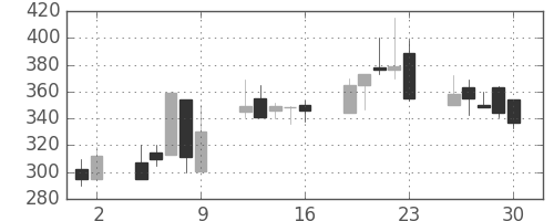 日野自の日足チャート(1998年10月)