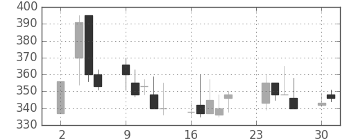 日野自の日足チャート(1998年11月)
