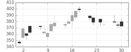 日野自の日足チャート(1998年12月)