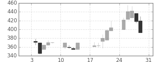 日野自の日足チャート(1999年1月)