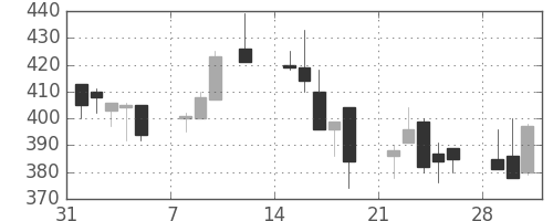 日野自の日足チャート(1999年2月)