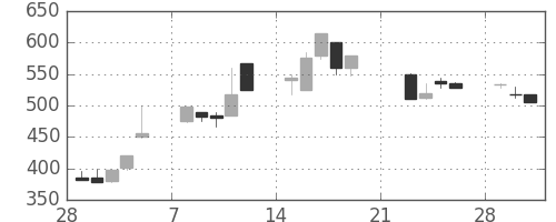 日野自の日足チャート(1999年3月)