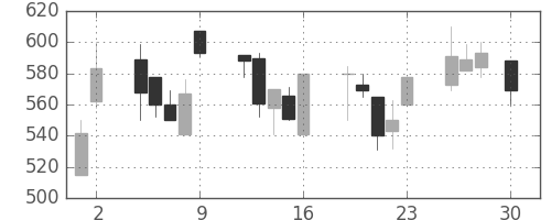 日野自の日足チャート(1999年4月)