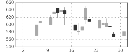日野自の日足チャート(1999年5月)