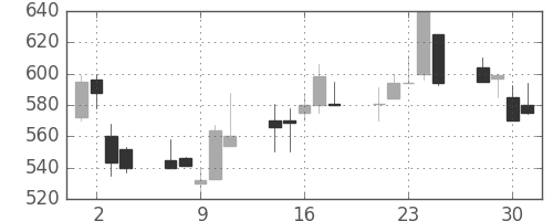 日野自の日足チャート(1999年6月)