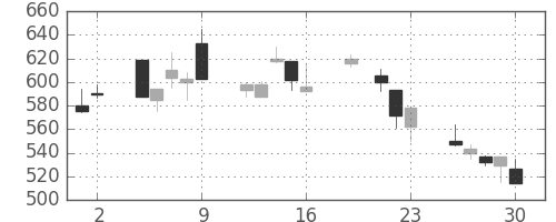 日野自の日足チャート(1999年7月)