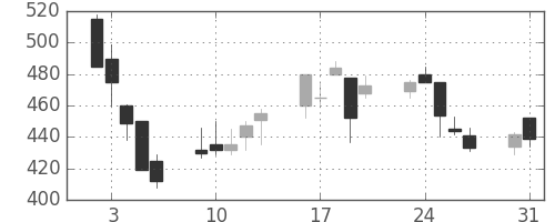 日野自の日足チャート(1999年8月)