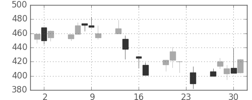 日野自の日足チャート(1999年9月)