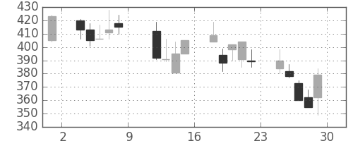 日野自の日足チャート(1999年10月)