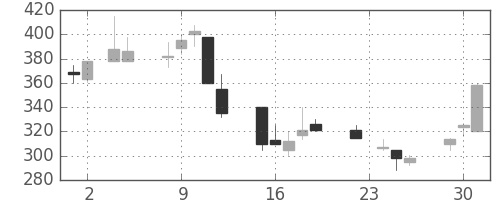 日野自の日足チャート(1999年11月)