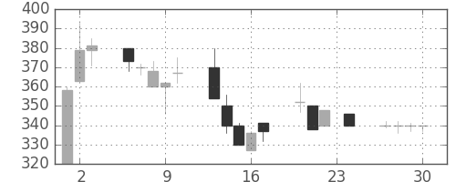 日野自の日足チャート(1999年12月)