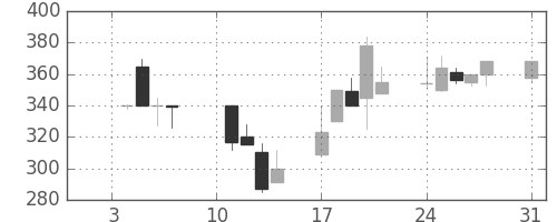日野自の日足チャート(2000年1月)