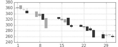 日野自の日足チャート(2000年2月)