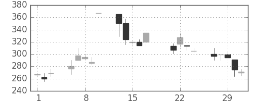 日野自の日足チャート(2000年3月)