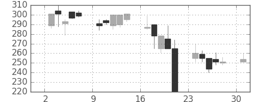 日野自の日足チャート(2000年4月)