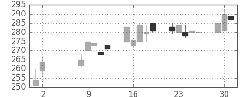 日野自の日足チャート(2000年5月)