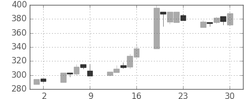 日野自の日足チャート(2000年6月)