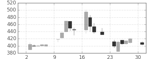 日野自の日足チャート(2000年7月)