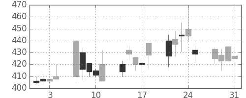 日野自の日足チャート(2000年8月)