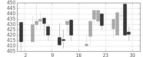 日野自の日足チャート(2000年9月)