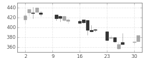 日野自の日足チャート(2000年10月)
